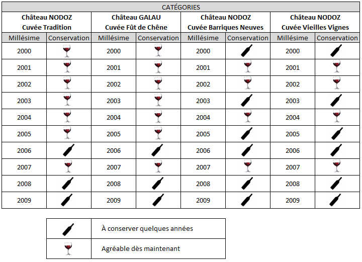 Tableau conservation vins